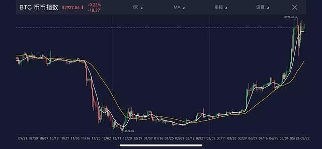 FTX上扬势惊人，一夜飙升104%，加密市场沸腾的简单介绍-九游体育官网