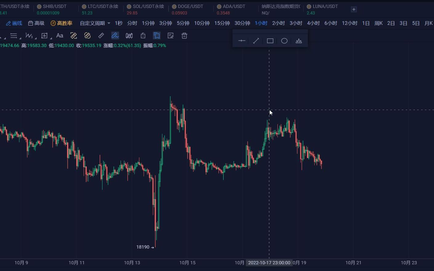 SHIB创下年内新高，上扬幅高达美联储%，还能追吗？