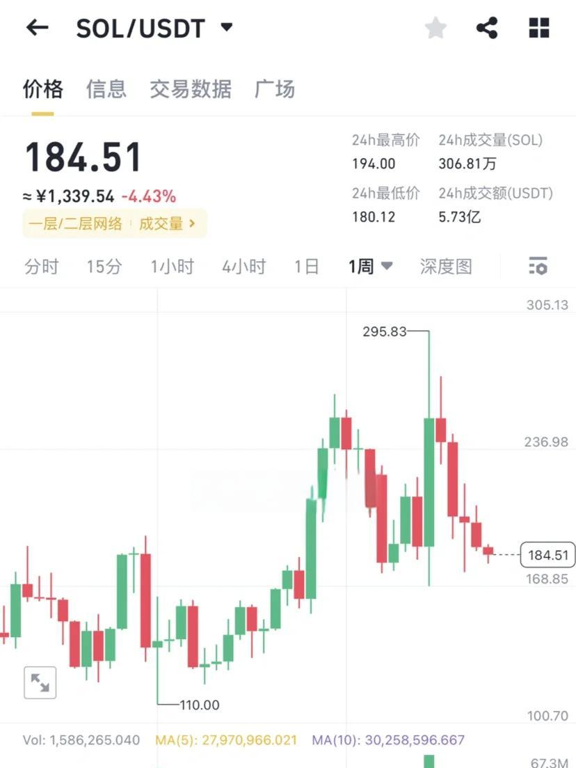 SOL创下年内新高，上扬幅高达238%，还能追吗？