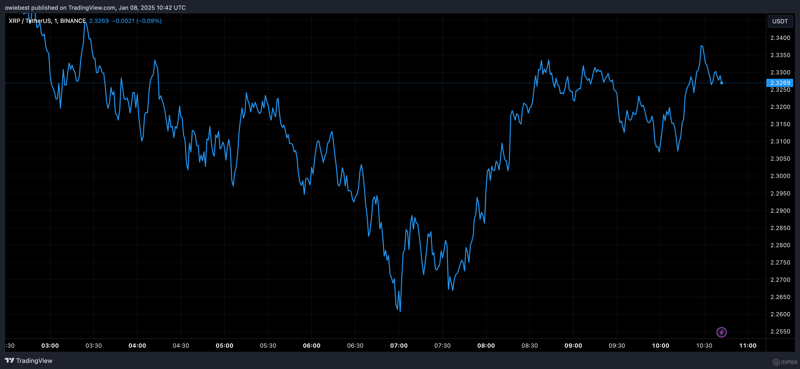 XRP创下今年新高，攀升幅高达TON%，还还值得跟进吗？-九游体育
