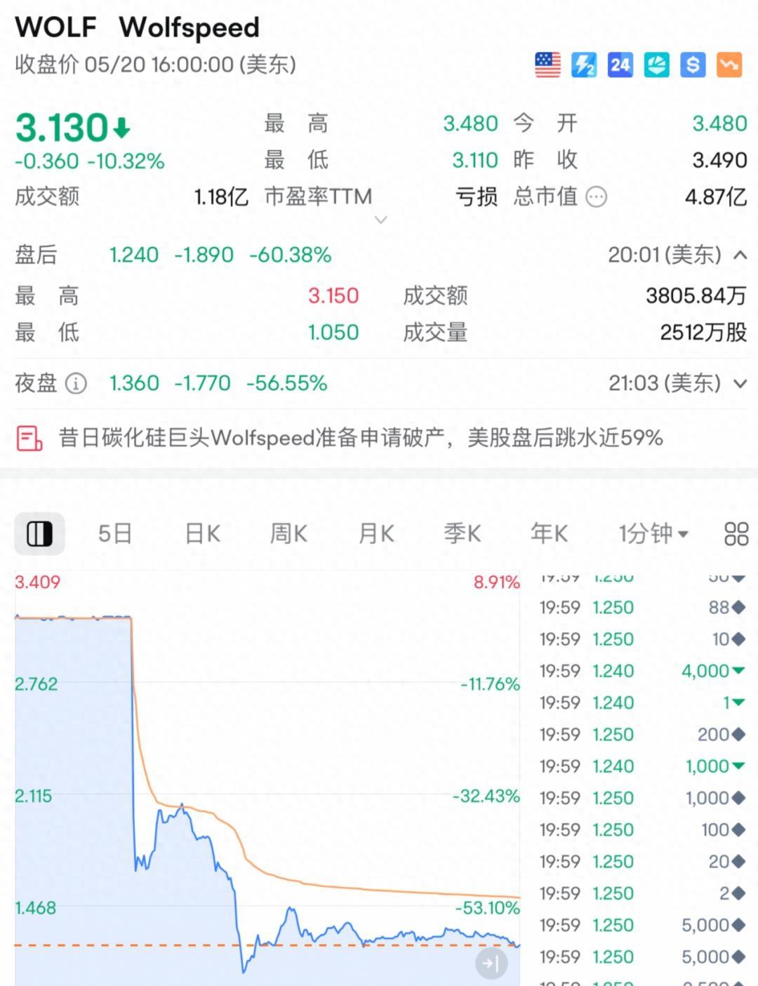 美联储遭遇大幅下滑超SEC%，投资者恐慌性抛售